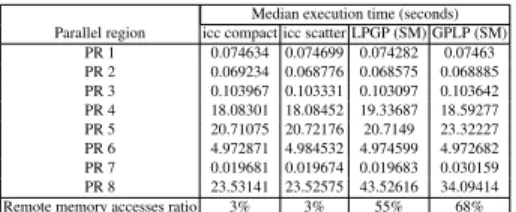 Fig. 4: The observed median speedups on the Nehalem-EX machine. Only statistically  sig-nificant speedups are reported.