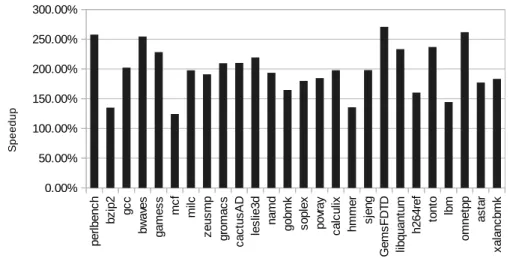 Figure 1.1: Large core speedup compared to the small cores when running the SPEC2006 benchmark.