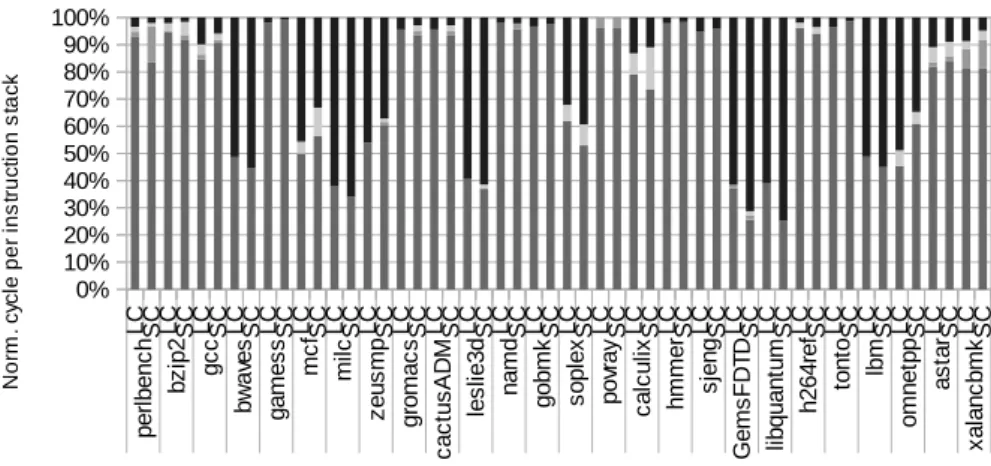 Figure 1.2: Normalized cycle per instruction stack breakdown for the large core and for the small cores when running the SPEC2006 benchmark.