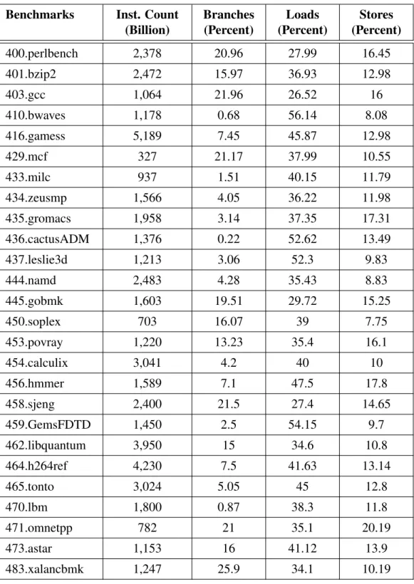 Table 3.2: Dynamic Instruction Count and Instruction Mix of SPEC CPU2006 Integer and Floating-Point Benchmarks.