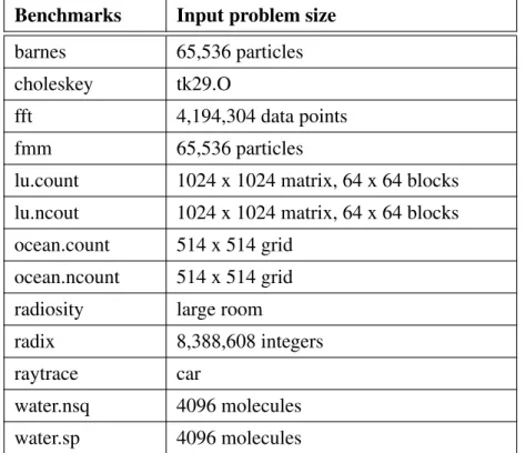 Table 3.3: SPLASH2 Benchmarks used in simulations, along with the problem sizes.