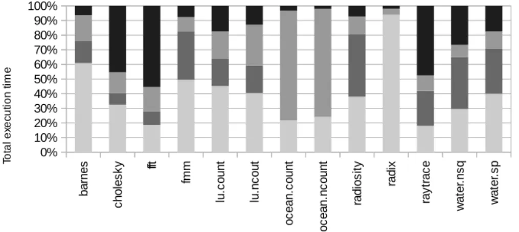 Figure 3.1: Breakdown of the execution time for the problem sizes in Table 3.3 on a four processor machine