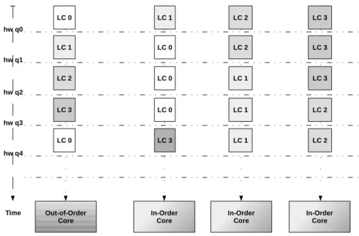 Figure 5.2: An example of the HRRS scheduling logical cores on actual physical cores at every hardware-scheduling quantum
