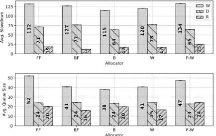 Fig. 2. Average slowdown and queue size results over the entire workload dataset using the CPH scheduler and five different allocators with wall-time (W), data-driven (D) and real duration (R) predictions for job durations.