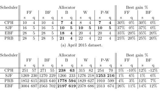 Table 2. Average slowdown (s) and queue size (q) results for the April 2015 (a) and April 2014 (b) datasets.