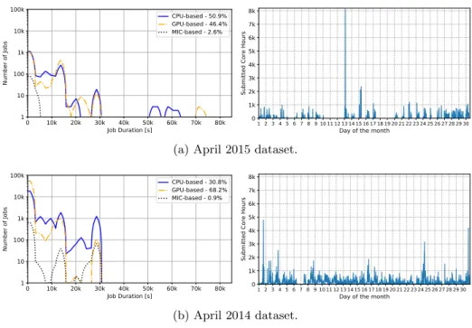 Fig. 3. Job duration distributions (left) and job submission patterns (right) for the April 2015 (a) and April 2014 (b) datasets.