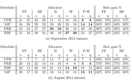 Table 3. Average slowdown (s) and queue size (q) results for the September 2014 (a) and August 2014 (b) datasets.