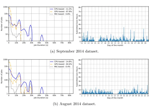 Fig. 4. Job duration distributions (left) and job submission patterns (right) for the September 2014 (a) and August 2014 (b) datasets.