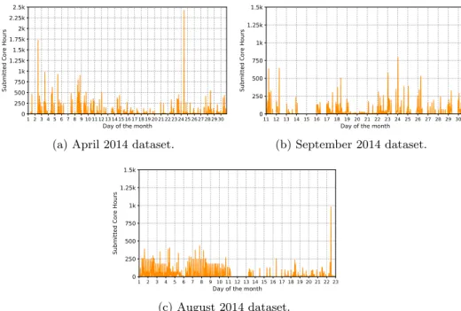 Fig. 5. Submission patterns of jobs requiring GPUs for the April 2014 (a), September 2014 (b) and August 2014 (c) datasets.