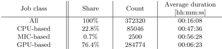 Table 1. Frequency and average duration of all jobs and the three classes CPU-based, MIC-based and GPU-based in the Eurora workload.