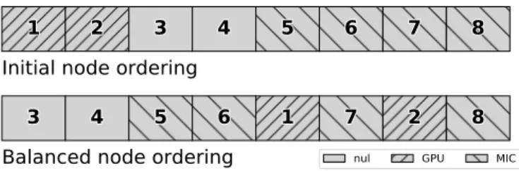 Fig. 1. An example of Balanced node ordering on a small system with 8 nodes, each labeled with an ID and colored according to its corresponding bin.