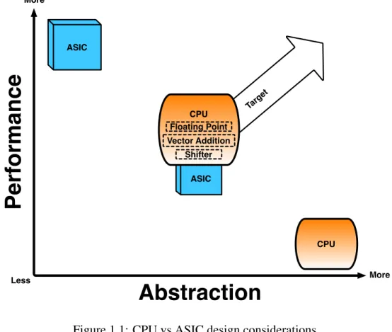 Figure 1.1: CPU vs ASIC design considerations