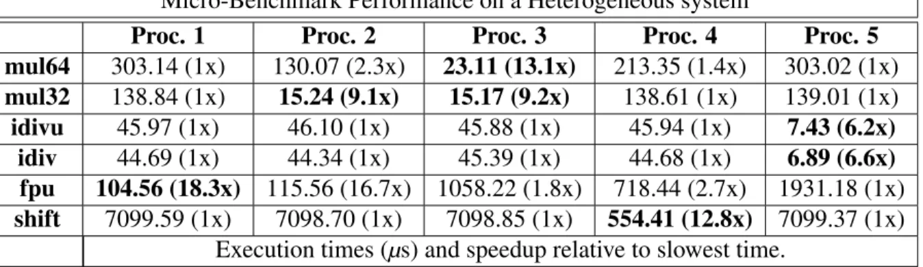 Table 1.2: Micro-benchmarks executing on heterogeneous processors.