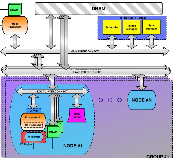 Figure 3.1: An example of an hthreads system
