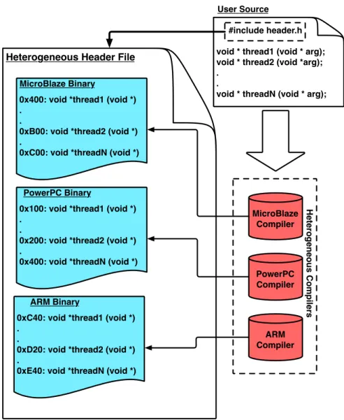 Figure 3.2: A flow chart describing the embedding process for heterogeneous binaries.