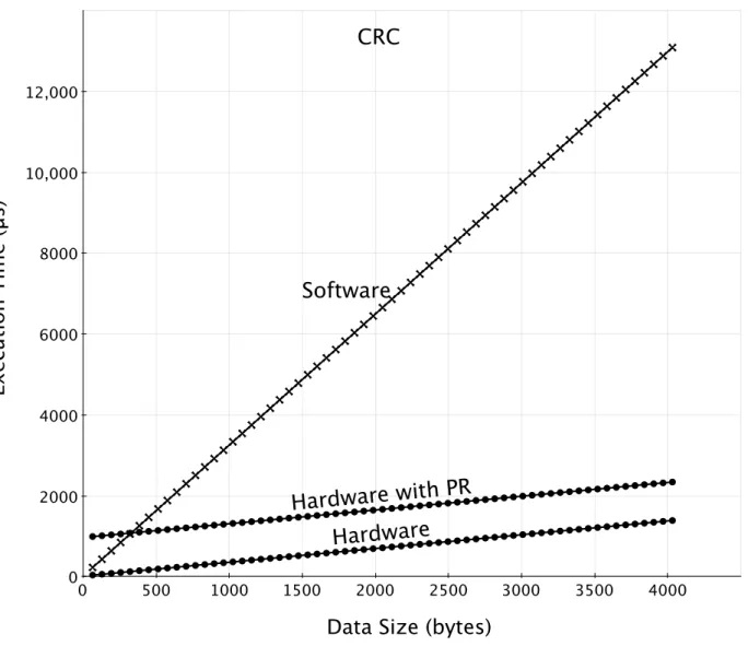 Figure 3.3: CRC Polymorphic Function