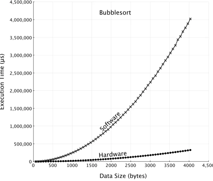 Figure 3.4: Bubblesort Polymorphic Function. Hardware with PR overhead matches Hardware plot.