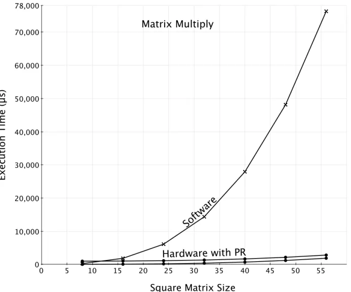 Figure 3.5: Matrix Multiply Polymorphic Function