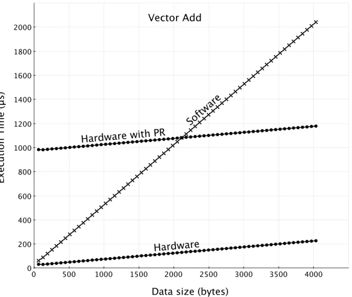 Figure 3.6: VectorAdd Polymorphic Function