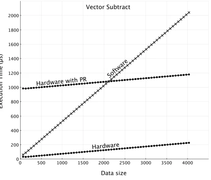 Figure 3.7: VectorSubtract Polymorphic Function