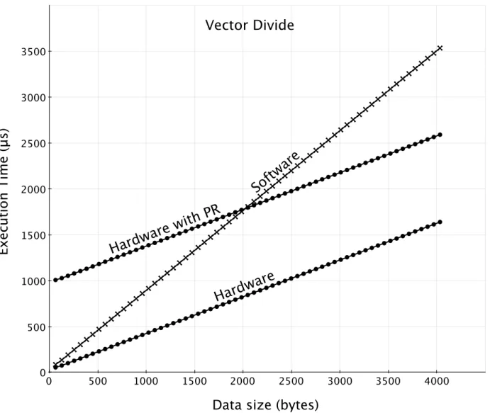 Figure 3.8: VectorDivide Polymorphic Function