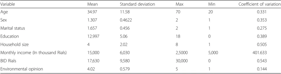 Table 1 Statistical results of the socio-economic characteristics of the respondents (monetary values are in thousand Rials)
