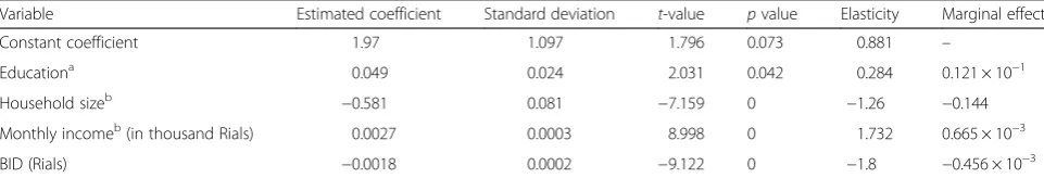 Table 3 Lack of willingness to pay