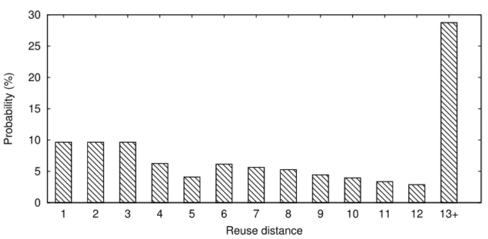 Figure 3.1: Cache line reuse distance histogram for mcf application.