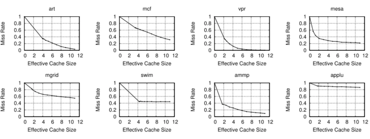 Figure 3.2: Profiled cache miss rate corresponding to effective cache size.