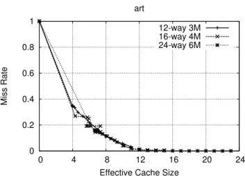 Figure 3.4: Profiled cache miss rate corresponding to effective cache size for different cache configurations.