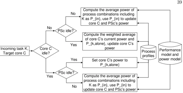 Figure 4.1: Algorithm for power estimation for process assignment.