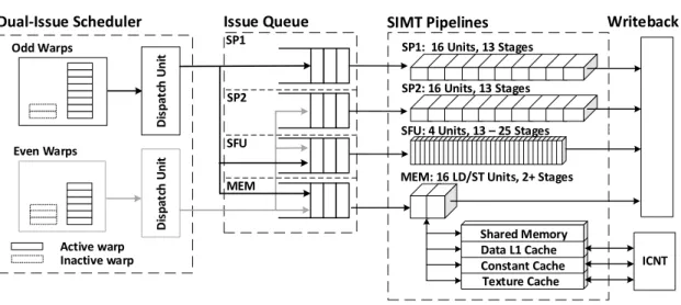 Figure 6.1: Microarchitecture of a GPU core in Fermi GTX 480.