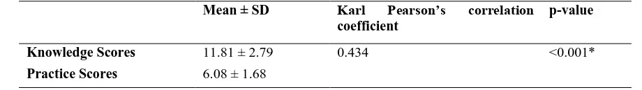 Table 6: Correlation between Knowledge Scores and Practice Scores of Respondents Frequency regarding oral hygiene n=112 