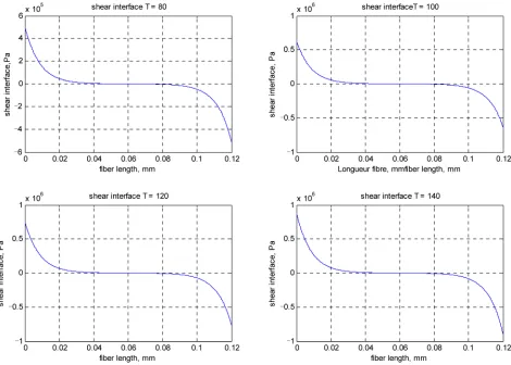 Figure 1. Influence of temperature on the shear interface. 