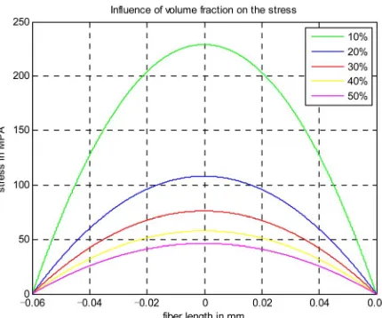 Figure 4. Influence of temperature on the stress. 