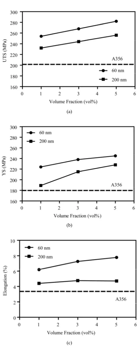 Figure 7. Tensile properties of A356/Al2O3 nanocomposites at room temperature; (a) ultimate tensile strength (UTS), (b) 0.2% yield strength (YS) and (c) elongation %