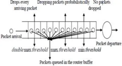 Figure 1.1  Router buffer in GRED  