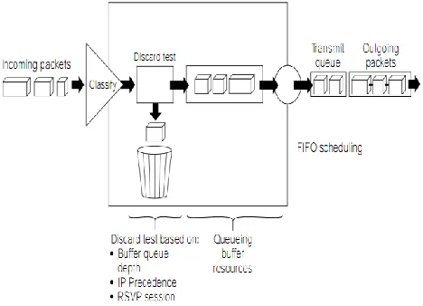 Figure 1.2  Weighted Random Early Detection 