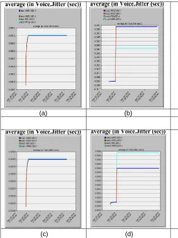 Figure 4.13 average in voice jitter (sec) (a) G711 codec, (b) G723 codec, (c) G729 codec, (d) GSM codec