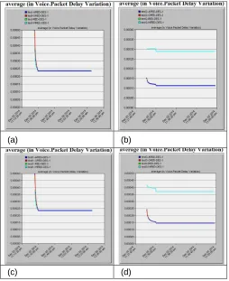 Figure 4.14 Average in packet (delay) (sec)) (a) G711 codec, (b) G723 codec, (c) G729 codec, (d) GSM codec 