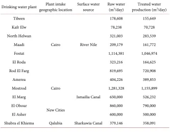 Table 1. CDWPs surface water source, annual average raw water and treated water. 