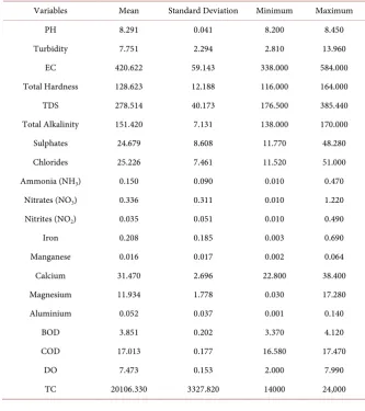Table 2. Mean and standard deviation of surface water quality parameters. 