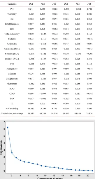 Table 3. Principal component analysis after varimax rotation. 