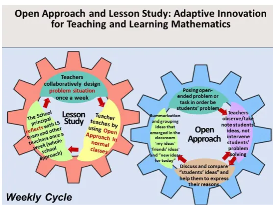Figure 1. The weekly cycle of Open Approach Lesson Study 2015b, 2017c, 2018)(Inprasitha, 2003, 2006, 2010, 