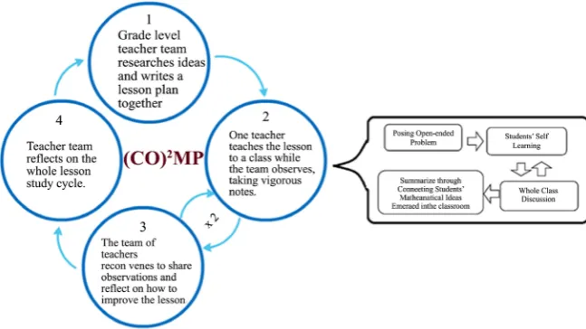 Figure 2. Lesson study process (Matney, 2014; Matney & Lane, 2016). 