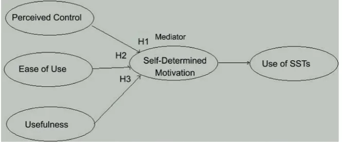 Figure 2. The conceptual model. 