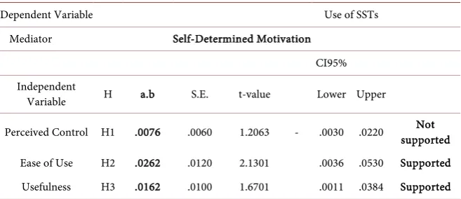 Table 1. The mediating effect of self-determined motivation on the relationship between perceived control, ease of use, usefulness and the use of SSTs