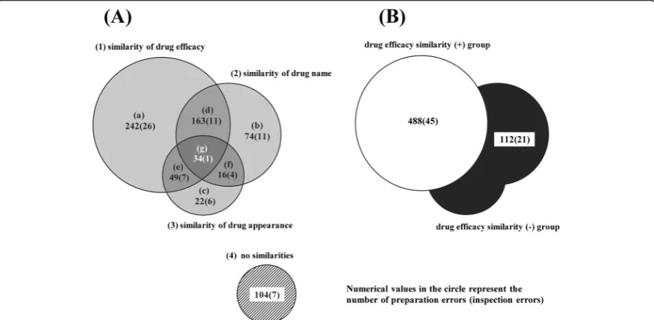 Figure 1 Number of preparation and inspection errors in three categories (A) and two groups (B)