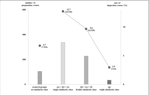 Figure 2 Relationship between number of preparation errors and rate of inspection errors in four classes