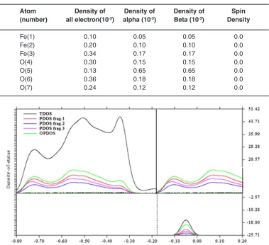 Table 1: All Electron densities of non-bonded 